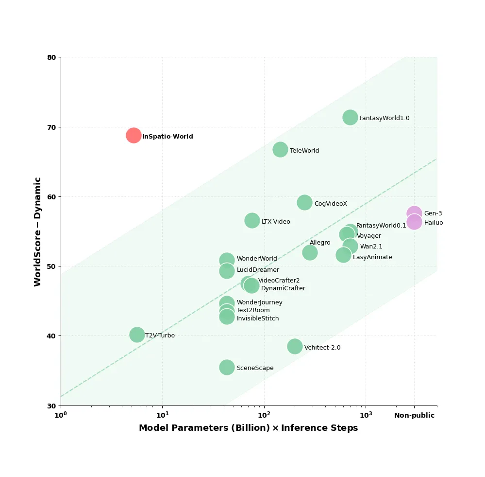 Evaluation Chart