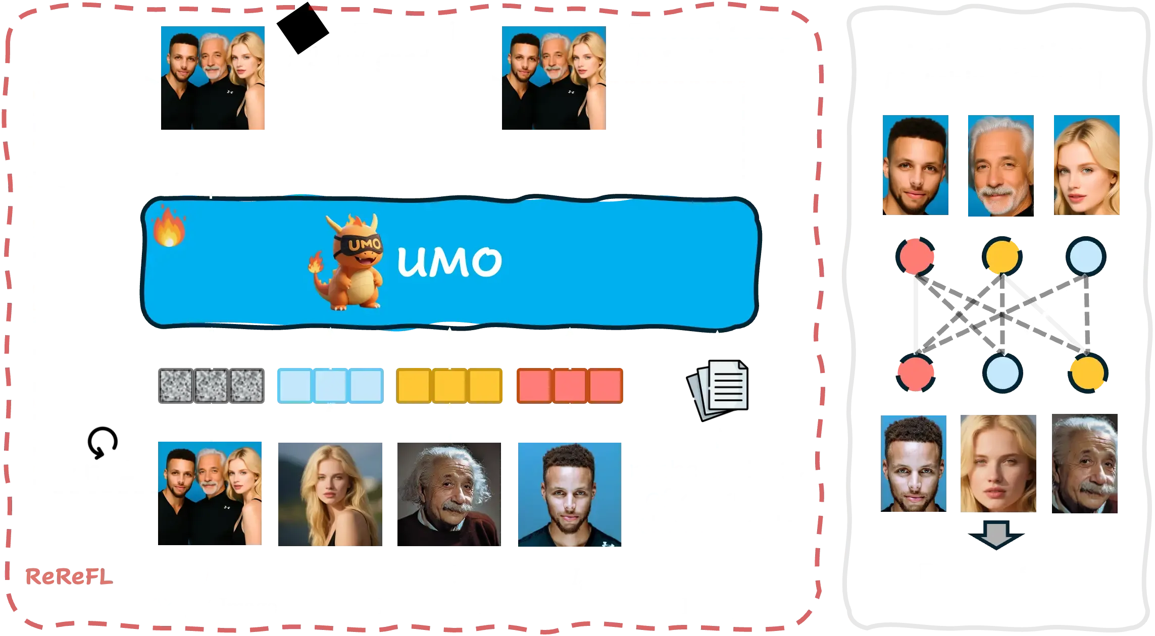Our UMO unleashes multi-identity consistency and alleviates identity confusion. UMO’s training process follows ReReFL in Algorithm 1 proposed in our paper with Multi-Identity Matching Reward.