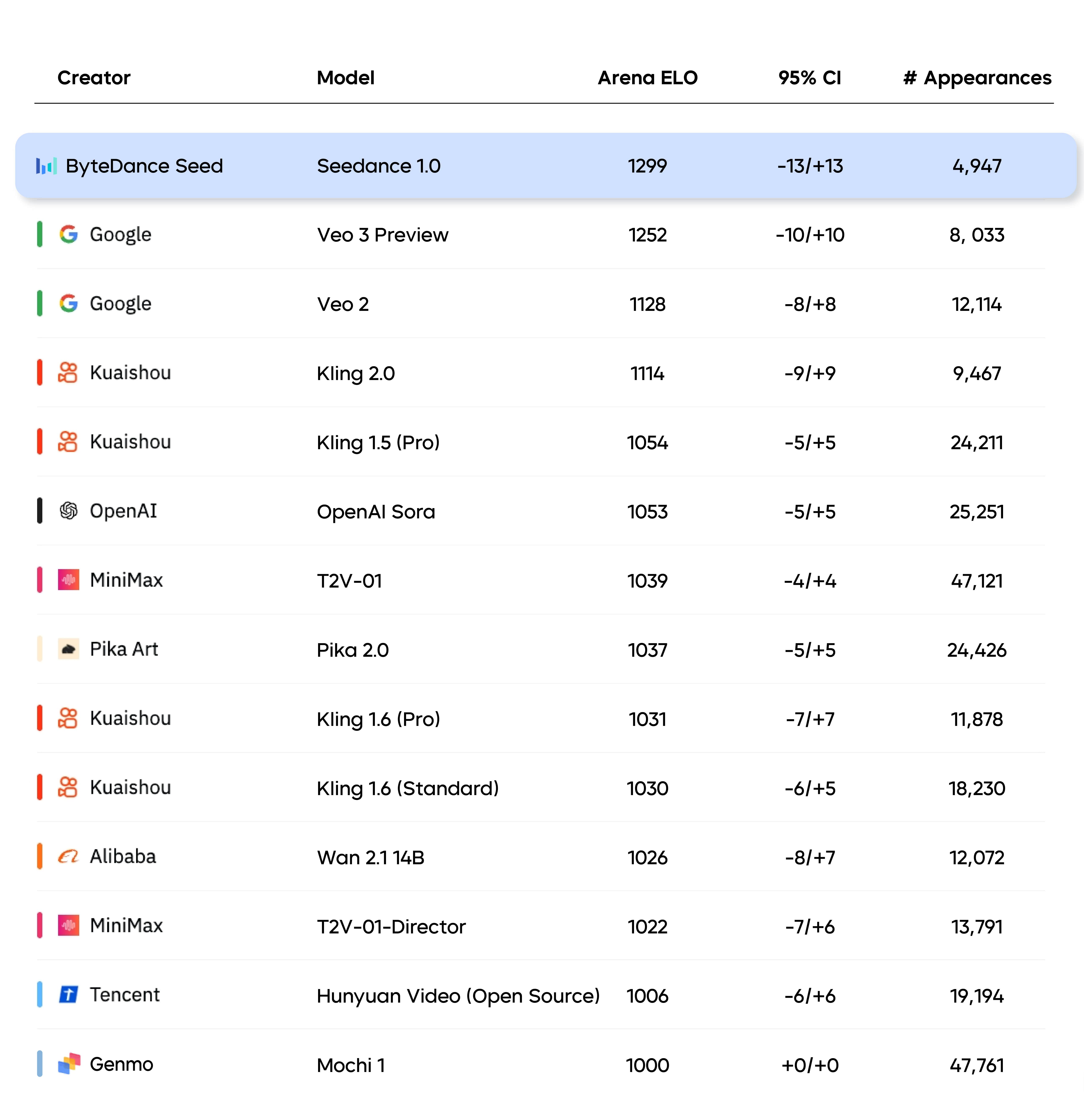 Seedance Leaderboard